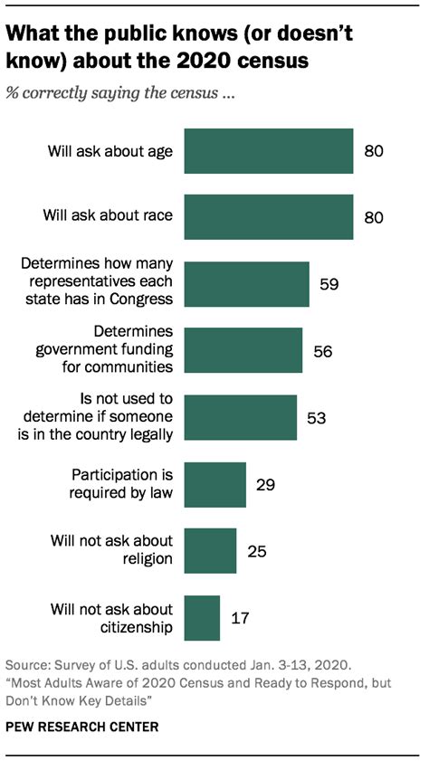 Sep 17, 2019 · after you reply online, you may receive a questionnaire in the mail. What Americans Know About the 2020 Census | Pew Research ...