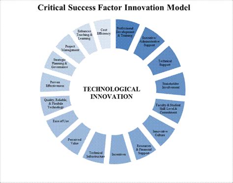 Critical Success Factors Examples And Definitions Business Executive