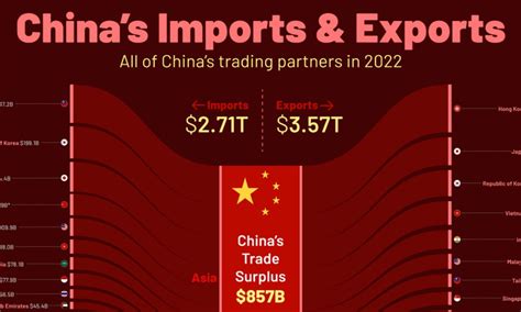 مهم ترین شرکای تجاری چین چه کشورهایی هستند؟ اینفوگرفیک
