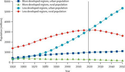 Urbanisation And Infectious Diseases In A Globalised World The Lancet