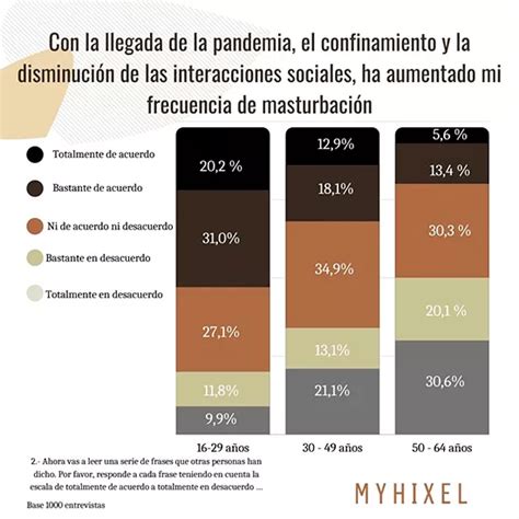 Masturbación masculina frecuencia y hábitos de los españoles