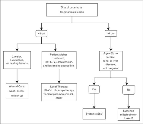 Management Algorithm For Cutaneous Leishmaniasis The French Guidelines Download Scientific