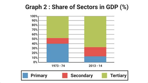 Sectors Of The Indian Economy Important Diagrams