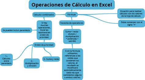 Manejo de Sistemas de Información Mapa Operaciones de Cálculo en Excel