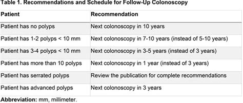 Gastrointestinal Societies Issue Updated Colorectal Cancer Screening