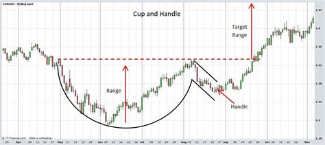 Stock Market Charts Cup And Handle « 5 Best Binary Options in Africa