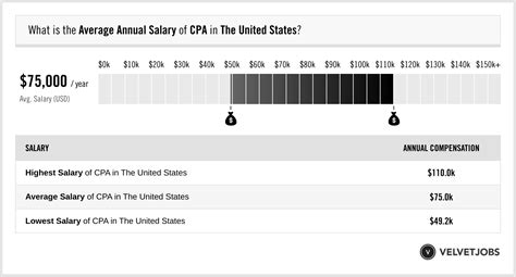 Cpa Salary Actual 2023 Projected 2024 Velvetjobs