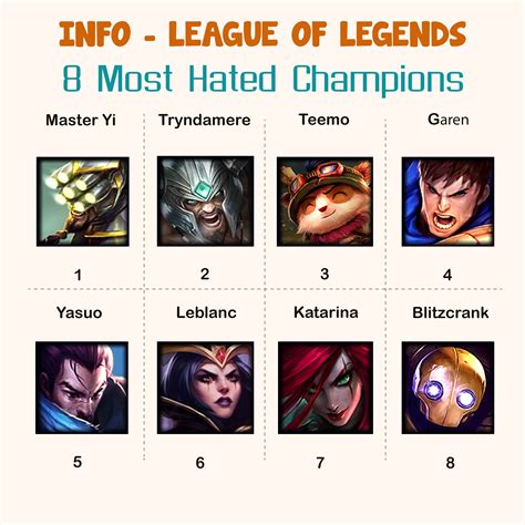 Info League Of Legends 8 Most Hated Champions