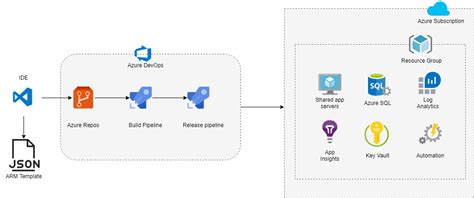 Infrastructure As Code Using Arm Templates And Azure Devops Pipelines Sexiezpix Web Porn