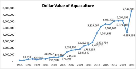 2021 shows a rebound for aquaculture