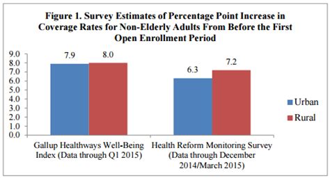 Overall approach to expanding access to coverage. Affordable Care Act Brought Healthcare Coverage to Rural Areas