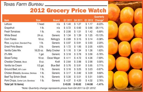 Grocery Price Watch Texas Food Prices Down Texas Farm Bureau Table Top