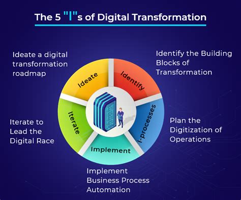 Building A Digital Transformation Roadmap Vrogue