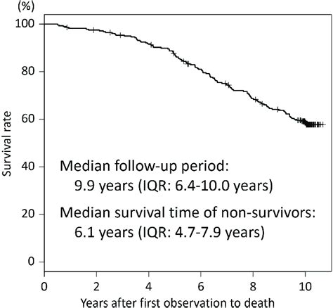 Kaplan Meier Curve For All Cause Mortality For All Patients Download