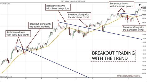 7 Powerful Tips For Trading Breakouts Trading Setups Review