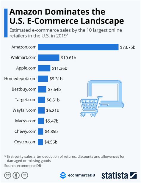 Infographic Amazon Dominates The Us E Commerce Landscape Ecommerce