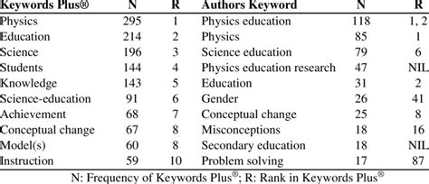 Comparison Of Top Ten Keywords Plus ® And Author Keyword Download Table