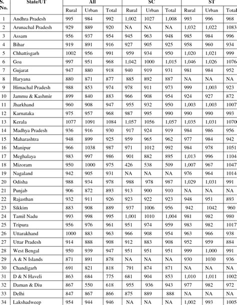 State Wise Rural Urban Sex Ratio Amongst Sc St And All 2011 Download Table