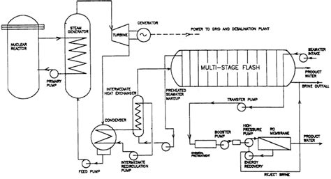 This circuit output 220v ac with maximum power about 300 watt. Schematic diagram of a nuclear power reactor coupled to RO ...