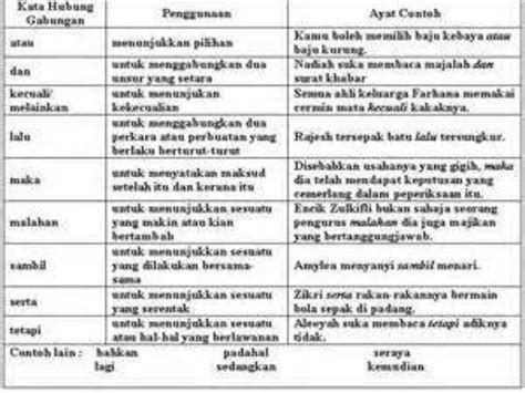 Kata hubung pancangan terbahagi kepada tiga jenis, iaitu kata hubung pancangan keterangan menurut tatabahasa dewan edisi baharu (nik safiah karim et. Kata hubung