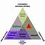 The VALUE TRIANGLE  MEDDIC ACADEMY Sales Courses Training Coaching