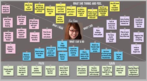The Guide To Empathy Maps Creating Minute User Persona