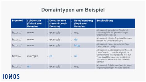 Domaintypen Level Und Endungen Von Domains Im Überblick Ionos