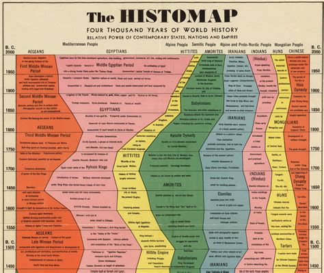 The Histomap 4000 Years Of World History Is The Story Of