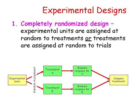 Experimental Designs 1 Completely Randomized Design 2 Randomized