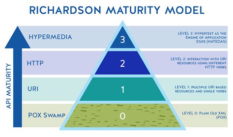 Capability Maturity Model Levels