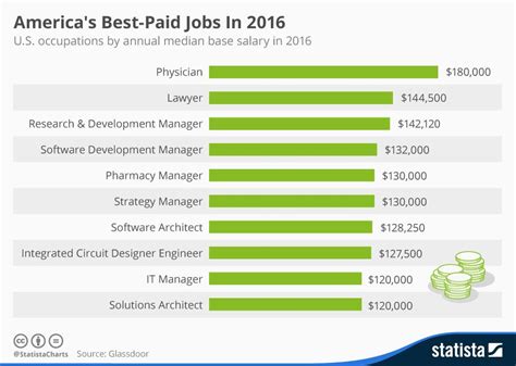 Infographic Americas Best Paid Jobs In 2016 Trabajos Mejor Pagados