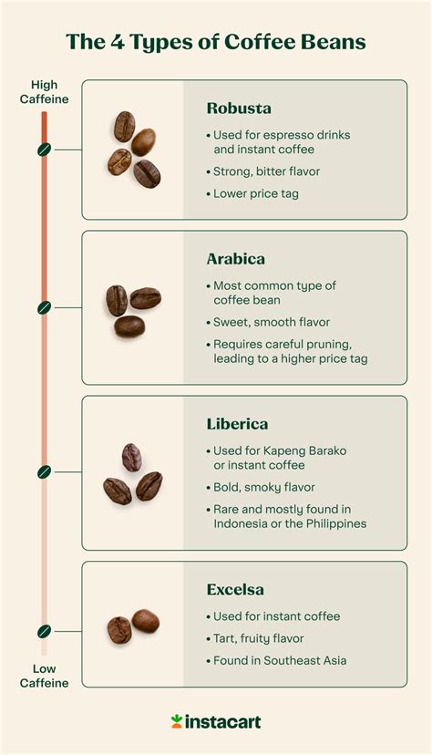 23 Different Types Of Coffee Beans Roasts And Drinks Instacart