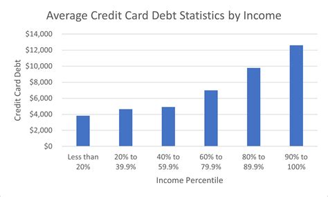 Average Us Credit Cards Debt Statistics