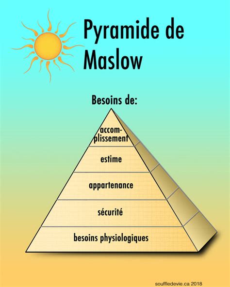 L Importance Des Besoins Au Travail La Pyramide De Maslow Souffle De Vie