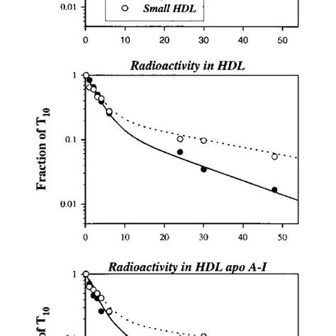 Mean Lipid And Protein Concentrations Of Small And Large Hdl Particles