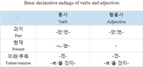 Which Are The Tenses That Korean Grammar Has Like Present Simple