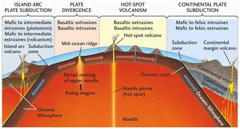 The Relationship Between Igneous Rocks And Tectonic Plates