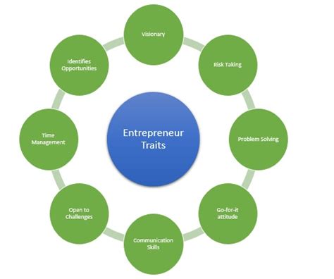⚡ Important Characteristics Of An Entrepreneur Important Traits To