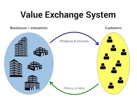 Seven Types Of Value Exchange Applied Frameworks
