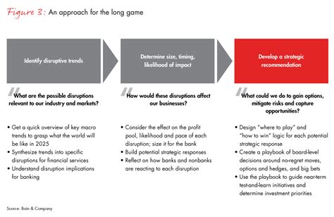 Banking Strategy For The Long Game Bain And Company