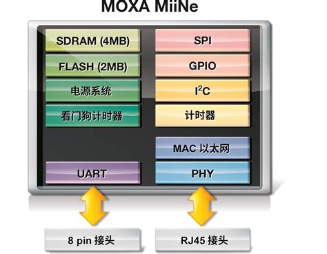 Miineport E3系列 内嵌式设备联网模块 南京明高——moxa工业互联网全系列产品销售服务平台 工业交换机，串口服务器，工业无线，嵌入