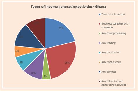 Income Generating Activities L Ift