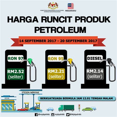 Harga Minyak Naik Petrol Price Ron 95: RM2.21, 97: RM2.52 & Diesel: RM2 ...