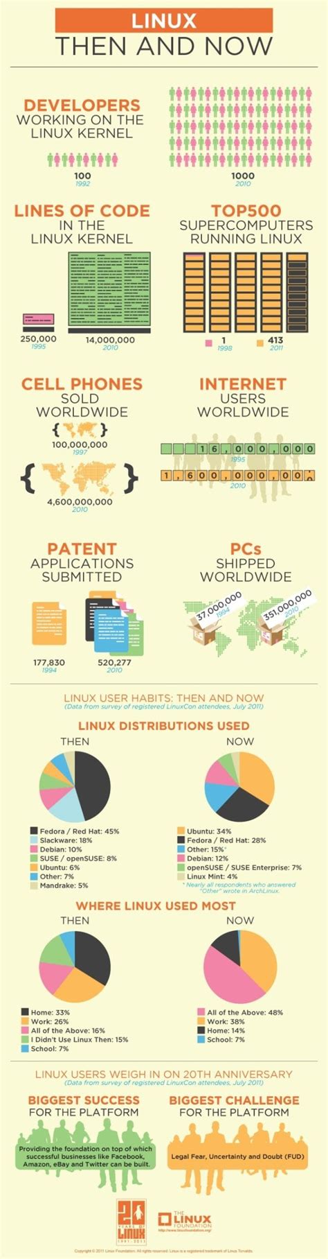 20 Years Of Linux Infographic Rlinux