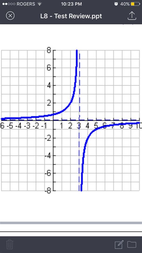 Finding The Equations Of Reciprocal Function Graph