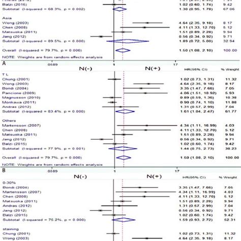 Forest Plot Of Hazard Ratio For The Association Of B Catenin Expression