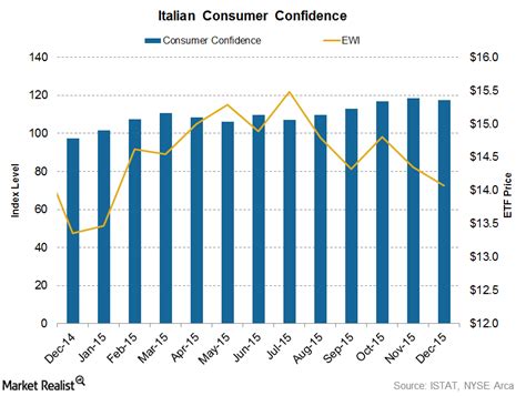Italian Consumer Confidence Fell In December