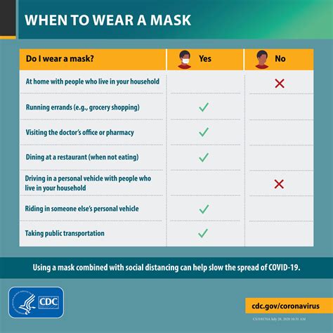 Cdc Mask Chart Printable Coronavirus Covid 19 Protective Masks And