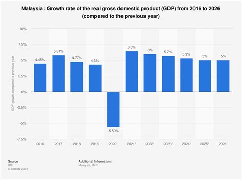 Gdp per capita growth (annual %). Malaysia - Gross domestic product (GDP) growth rate 2020 ...