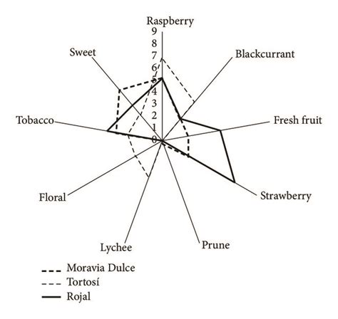 Sensory Characterization Of Wines Obtained By Blending Cencibel Grapes